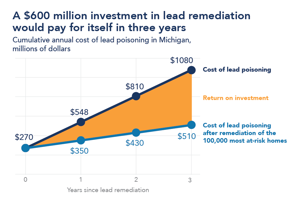 A line chart comparing the cost of lead poisoning over three years with the return on investment savings with remediation. A $600 million investment in lead remediation would pay for itself in three years.