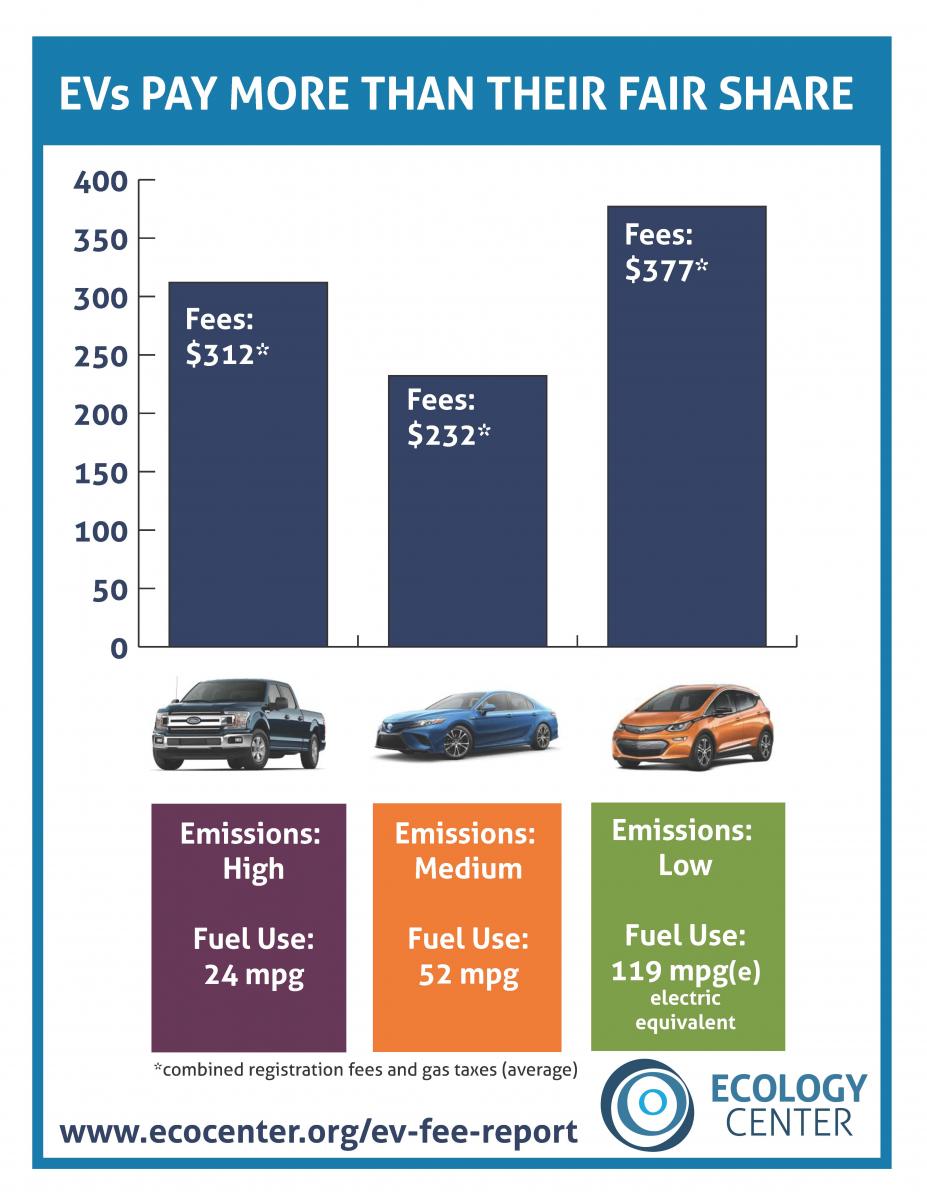 Chart showing registration fees of EVs
