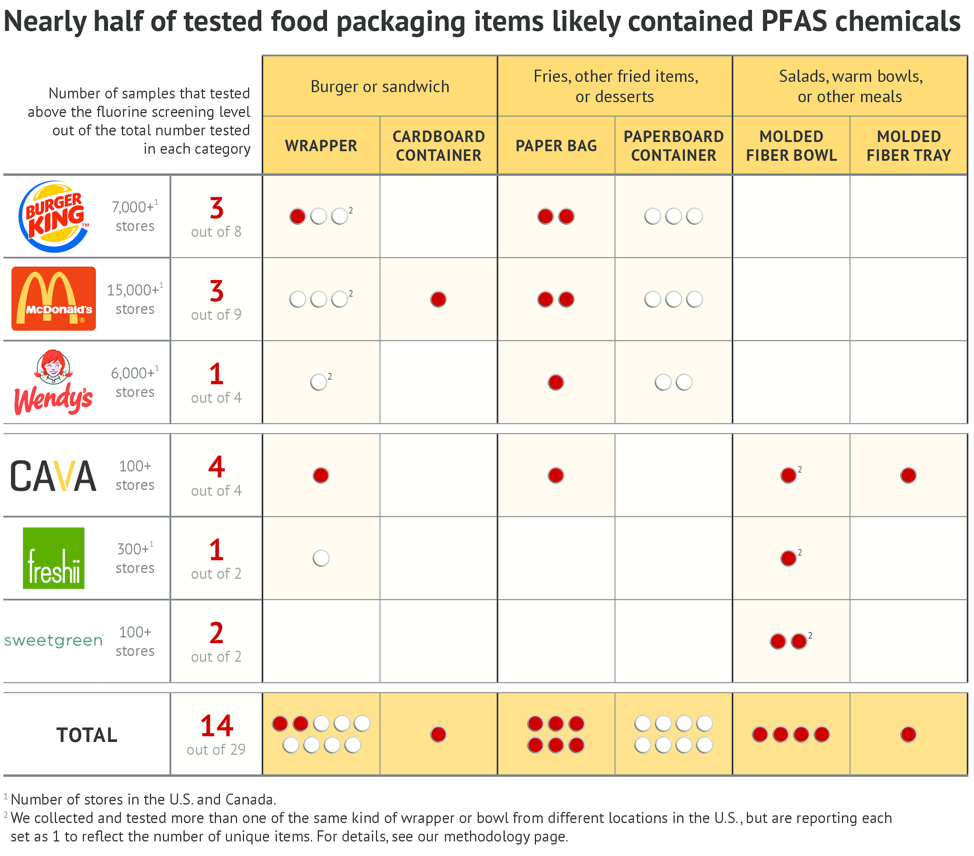 McDonald's, Burger King Packaging Contains PFAS: Report