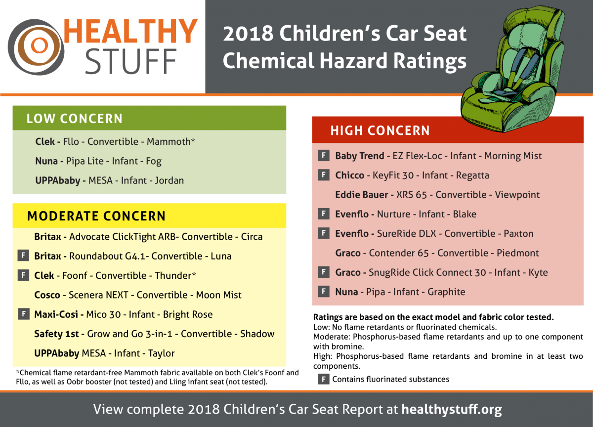 nuna pipa flame retardants