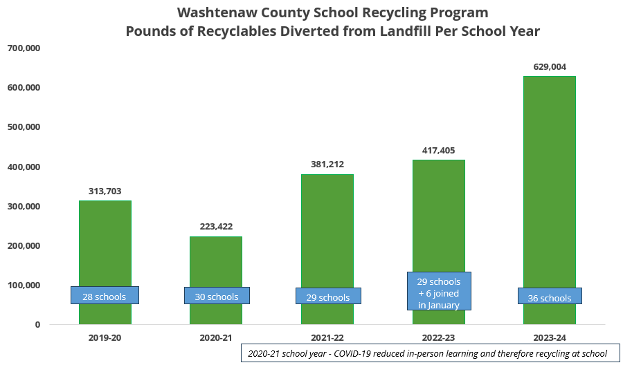 Bar graph showing recycling rates for Washtenaw County Schools