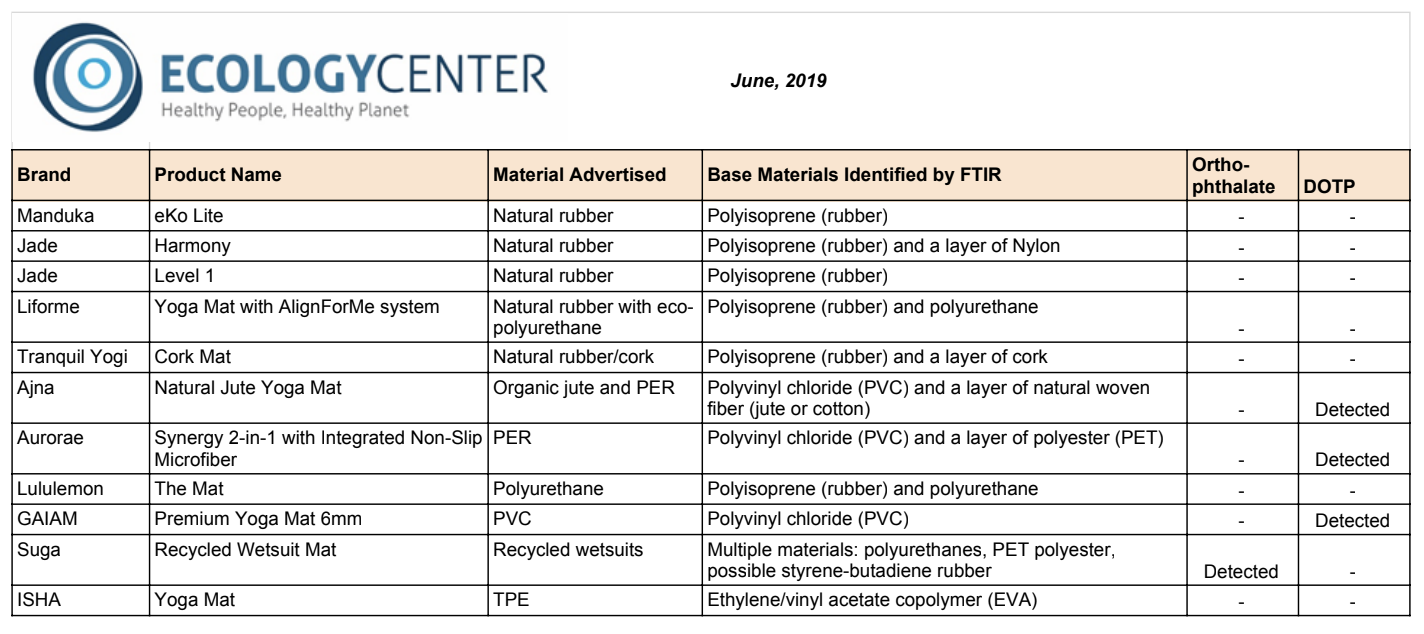 Yoga Mat FTIR results