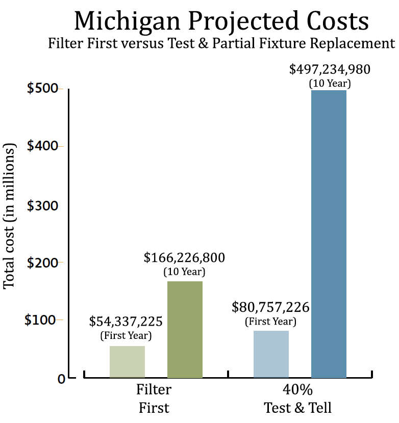 Graph showing cost of Filter First program compared to alternatives