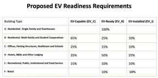 Proposed EV Readiness Requirements