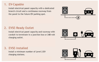 EV-Capable, EVSE-Ready Outlet, EVSE-Installed