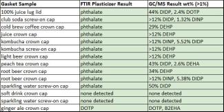 FTIR GCMS compare table bottle caps