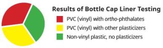 results of bottle cap liner testing