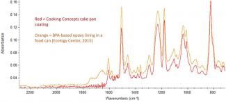 Cooking Concepts pan vs BPA epoxy