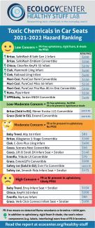 Car Seat Ranking