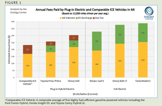Figure 1: Annual Fees Paid by Plug-In Electric and Comparable ICE Vehicles in MI
