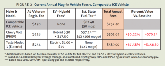 Figure 2: Current Annual Plug-In Vehicle Fees v. Comparable ICE Vehicle