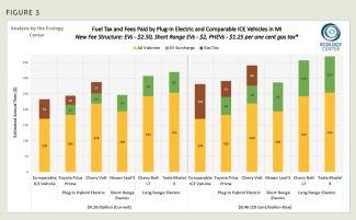 Figure 3: Fuel Tax and Fees Paid by Plug-In Electric and Comparable ICE Vehicles in MI