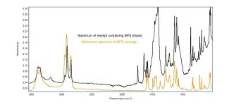 FTIR spectra example for BPS in Receipts