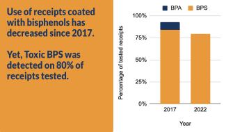 Bar Graph showing that 80% of receipts tested for toxic BPS coating