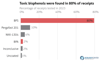 Toxic Bisphenols were found in 80% of receipt coatings