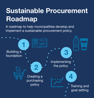 Procurement roadmap