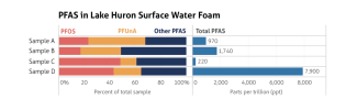 PFAS in foam results bar graph showing accumulation of PFAS in foam at alarming levels