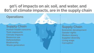 procurement graphic -- 90% of impacts on air, soil, and water, and 80% of climate impacts are in the supply chain