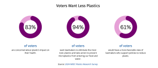 voters want less plastic