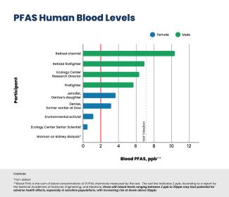 PFAS in blood levels