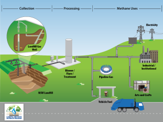 EPA's graphic of landfill gas collection