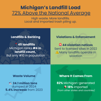 Graphic about Michigan's Landfill load