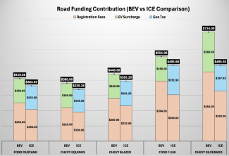 Road Funding Contributions BEV vs ICE