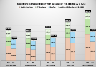 Road Funding Contribution With Passage of HB 4183 - BEV vs ICE