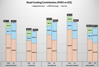 Road Funding Contributions (PHEV vs ICE)