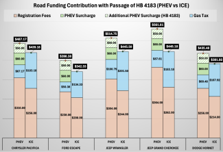 Road Funding Contributions with Passage of HB4183 (PHEV vs ICE)
