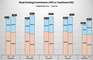 Road Funding Contributions (HEV vs ICE)