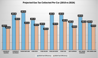 Projected Gas Tax Per Car