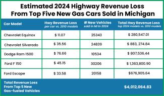 Estimated 2024 Highway revenue loss from top five gas cars