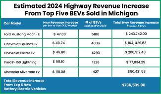 estimated 2024 highway revenue increase from top five EVs