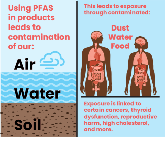 Pfas contamination of air water and soil exposes humans and animals through contaminated dust, water, and food. 