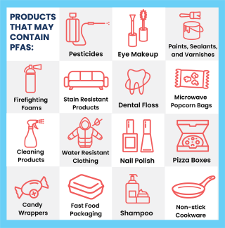 PFAS in Products: pesticides, eye makeup, paints, sealants, varnishes, firefighting foam, stain resistant products, dental floss, microwave bags, cleaning products, water resistant clothing, nail polish, pizza boxes, candy wrappers, fast food packaging, shampoo, non-stick cookware