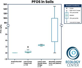 PFAS in soil box plot