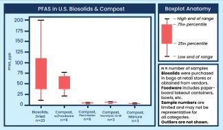 PFAS in Fertilizers Boxplot