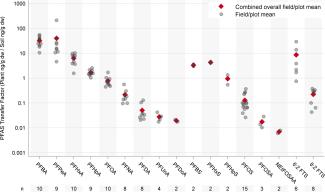 PFAS Transfer in Plants Chart