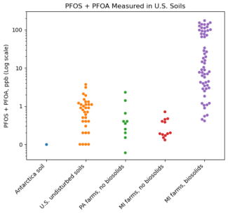 PFOS PFOA in soils 