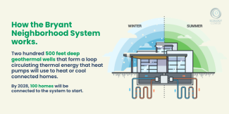 How Bryant Neighborhood's Geothermal system works