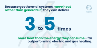 Geothermal can provide 3 to 5 times more heat than the energy they consume