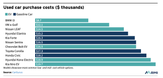 Used Car purchase costs: EVs vs Gasoline cars