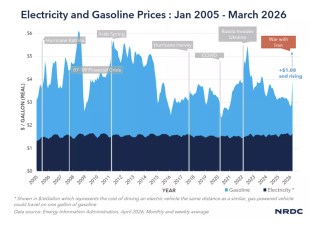 Electricity & Gasoline Prices: Jan 2001 – March 2026