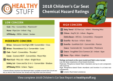 2018 Carseat Chemical Hazard Ratings